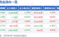 股票行情快报：金风科技（002202）9月15日主力资金净卖出2196.06万元