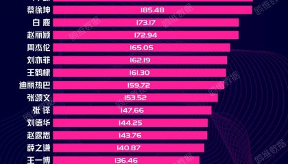 2023年演艺圈名人热度排名出炉：杨紫登顶！杨幂第二