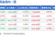 股票行情快报：金风科技（002202）9月4日主力资金净卖出1765.48万元