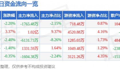 股票行情快报：金风科技（002202）9月4日主力资金净卖出1765.48万元