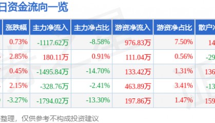 股票行情快报：南宁百货（600712）8月8日主力资金净卖出1117.62万元
