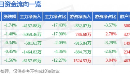 股票行情快报：天龙集团（300063）8月8日主力资金净卖出4157.88万元