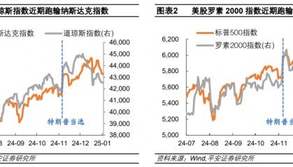 “特朗普交易”的新变化！美股风格切换、比特币转跌
