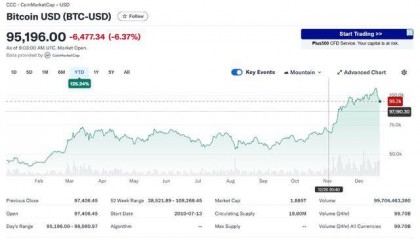 今年收益超76%！比特币热潮下，加密货币对冲基金异军突起