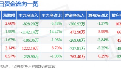 股票行情快报：南宁百货（600712）10月27日主力资金净卖出828.20万元