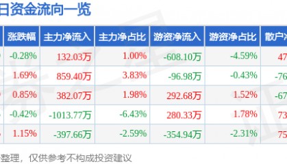 股票行情快报：友好集团（600778）8月26日主力资金净买入132.03万元