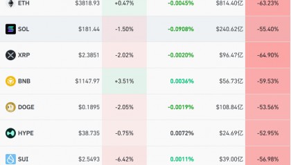 又有超20万人爆仓，比特币交易额骤减近70%