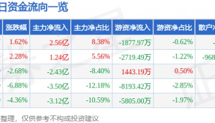股票行情快报：金风科技（002202）10月22日主力资金净买入2.56亿元