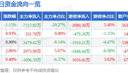 股票行情快报：三维通信（002115）8月21日主力资金净卖出7717.92万元