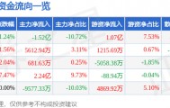 股票行情快报：金风科技（002202）9月22日主力资金净卖出1.52亿元