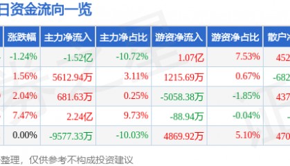 股票行情快报：金风科技（002202）9月22日主力资金净卖出1.52亿元