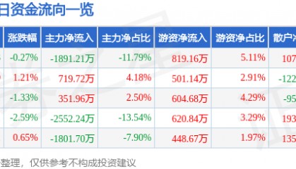 股票行情快报：南宁百货（600712）9月11日主力资金净卖出1891.21万元