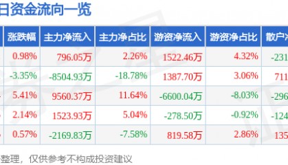 股票行情快报：天龙集团（300063）9月10日主力资金净买入796.05万元