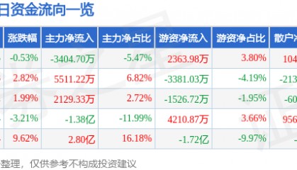 股票行情快报：天龙集团（300063）8月19日主力资金净卖出3404.70万元