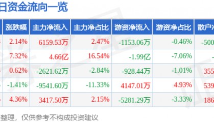 股票行情快报：南都电源（300068）8月15日主力资金净买入6159.53万元