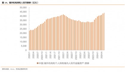 境外资本加仓境内债券力度调查：债券息差交易迅速回暖 海外基金调高人民币债券配置等级