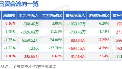股票行情快报：大众交通（600611）9月4日主力资金净卖出508.46万元