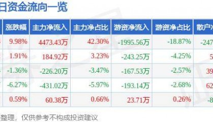 6月27日国华网安涨停分析：信创，游戏，网络安全概念热股