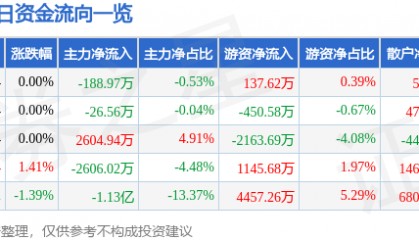 股票行情快报：永泰能源（600157）9月10日主力资金净卖出188.97万元