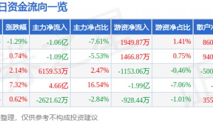 股票行情快报：南都电源（300068）8月19日主力资金净卖出1.06亿元