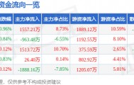 股票行情快报：通化东宝（600867）9月17日主力资金净买入1557.21万元
