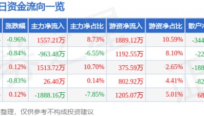 股票行情快报：通化东宝（600867）9月17日主力资金净买入1557.21万元