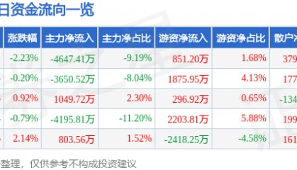 股票行情快报：南都电源（300068）7月30日主力资金净卖出4647.41万元