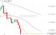 币安合约交易一度中断，现已全面恢复运行