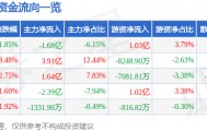 股票行情快报：金风科技（002202）10月10日主力资金净卖出1.68亿元