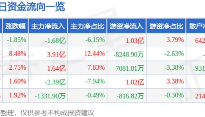 股票行情快报：金风科技（002202）10月10日主力资金净卖出1.68亿元