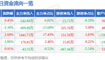 股票行情快报：友好集团（600778）10月10日主力资金净卖出542.84万元