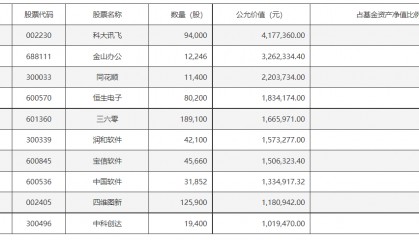 软件板块强势拉升，万兴科技、信雅达等多股涨停，软件ETF基金(561010)一键囊括软件行业优质龙头企业