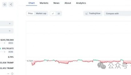 暴涨逾65%！特朗普“罕见讲话”刺激币圈多头 MAGA政治型迷因币抛物式上冲