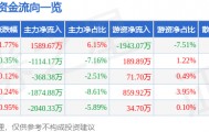 股票行情快报：通化东宝（600867）8月25日主力资金净买入1589.67万元