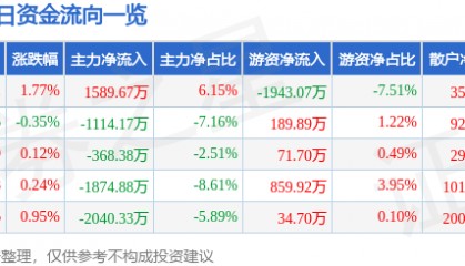 股票行情快报：通化东宝（600867）8月25日主力资金净买入1589.67万元