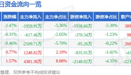 股票行情快报：大众交通（600611）8月27日主力资金净卖出1959.91万元