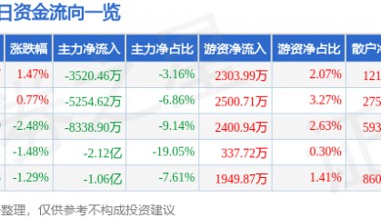 股票行情快报：南都电源（300068）8月25日主力资金净卖出3520.46万元