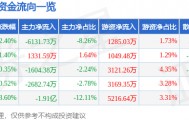 股票行情快报：金风科技（002202）9月2日主力资金净卖出6131.73万元