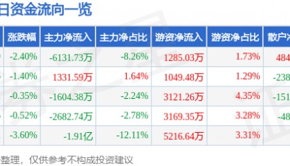 股票行情快报：金风科技（002202）9月2日主力资金净卖出6131.73万元