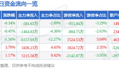股票行情快报：天龙集团（300063）8月6日主力资金净卖出581.63万元