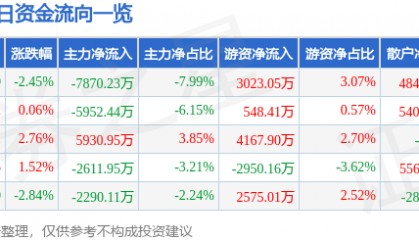 股票行情快报：南都电源（300068）9月2日主力资金净卖出7870.23万元