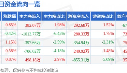 股票行情快报：友好集团（600778）8月22日主力资金净买入382.07万元