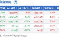 股票行情快报：金风科技（002202）9月1日主力资金净买入1331.59万元