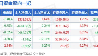 股票行情快报：金风科技（002202）9月1日主力资金净买入1331.59万元