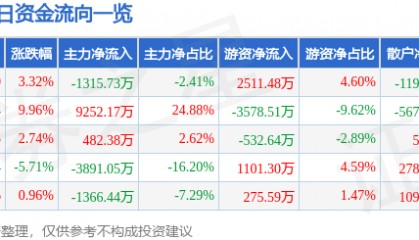 股票行情快报：南宁百货（600712）9月1日主力资金净卖出1315.73万元