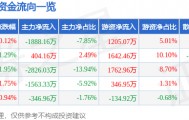 股票行情快报：通化东宝（600867）9月11日主力资金净卖出1888.16万元