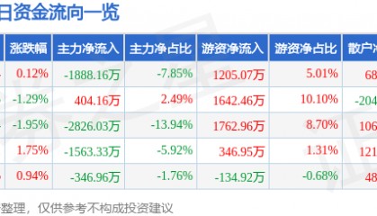股票行情快报：通化东宝（600867）9月11日主力资金净卖出1888.16万元