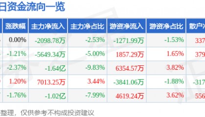 股票行情快报：永泰能源（600157）10月28日主力资金净卖出2098.78万元