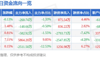 股票行情快报：南宁百货（600712）8月22日主力资金净卖出260.74万元