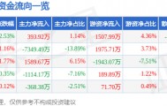 股票行情快报：通化东宝（600867）8月27日主力资金净买入393.92万元